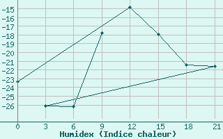 Courbe de l'humidex pour Buj