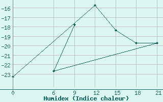 Courbe de l'humidex pour Sorocinsk