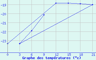 Courbe de tempratures pour Kirs