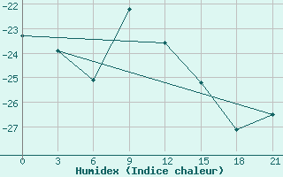 Courbe de l'humidex pour Kudymkar