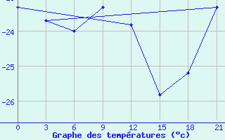 Courbe de tempratures pour Kovda