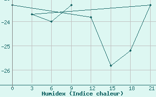 Courbe de l'humidex pour Kovda