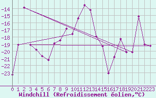 Courbe du refroidissement olien pour Lomnicky Stit