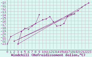 Courbe du refroidissement olien pour Gornergrat