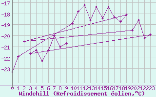 Courbe du refroidissement olien pour Corvatsch