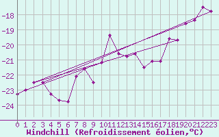 Courbe du refroidissement olien pour Kittila Laukukero