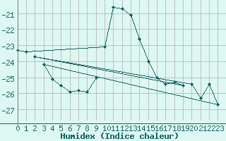 Courbe de l'humidex pour Porkalompolo