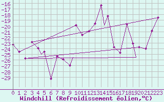 Courbe du refroidissement olien pour Vilhelmina