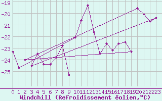 Courbe du refroidissement olien pour Titlis