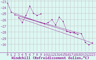 Courbe du refroidissement olien pour Jungfraujoch (Sw)