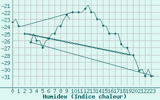 Courbe de l'humidex pour Arhangel'Sk