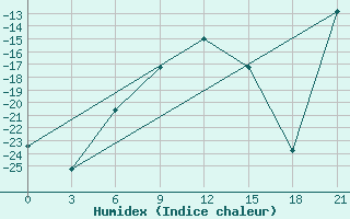 Courbe de l'humidex pour Krasno-Borsk