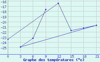 Courbe de tempratures pour Alatyr