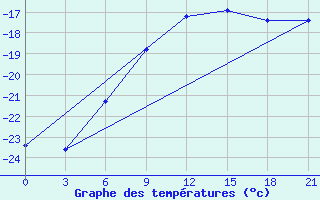 Courbe de tempratures pour Oktjabr