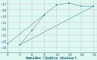 Courbe de l'humidex pour Oktjabr'Skoe