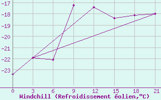 Courbe du refroidissement olien pour Perm