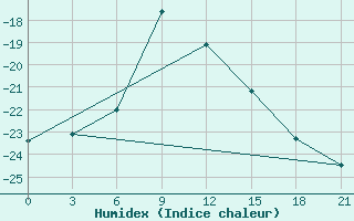 Courbe de l'humidex pour Kazym River