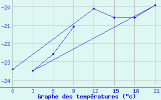 Courbe de tempratures pour Severodvinsk