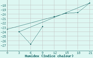 Courbe de l'humidex pour Micurinsk