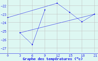 Courbe de tempratures pour Pacelma