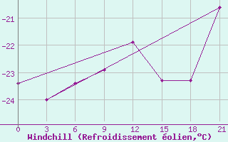Courbe du refroidissement olien pour Birsk