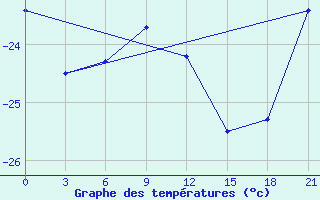 Courbe de tempratures pour Kazan