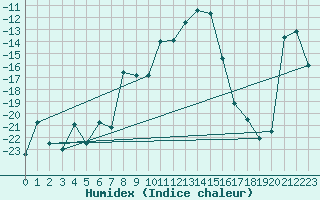 Courbe de l'humidex pour Porkalompolo