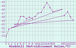 Courbe du refroidissement olien pour Sonnblick - Autom.