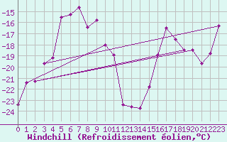 Courbe du refroidissement olien pour Lomnicky Stit