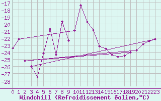 Courbe du refroidissement olien pour Titlis