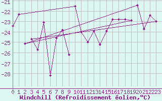 Courbe du refroidissement olien pour Salla kk