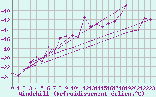 Courbe du refroidissement olien pour Hjartasen