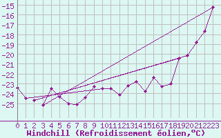 Courbe du refroidissement olien pour Corvatsch