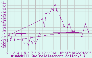 Courbe du refroidissement olien pour Bardufoss