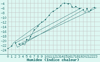 Courbe de l'humidex pour Samedam-Flugplatz