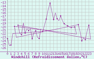 Courbe du refroidissement olien pour Samedam-Flugplatz
