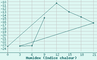 Courbe de l'humidex pour Kirsanov