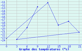 Courbe de tempratures pour Ivdel