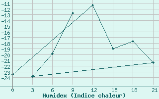 Courbe de l'humidex pour Ivdel