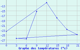 Courbe de tempratures pour Buj