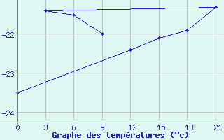 Courbe de tempratures pour University Wi Id 8902