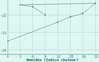 Courbe de l'humidex pour University Wi Id 8902