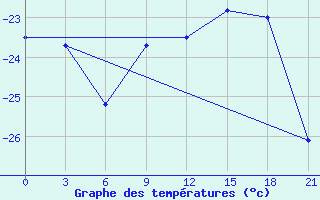 Courbe de tempratures pour Pitlyar