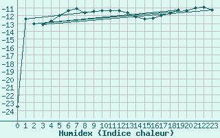 Courbe de l'humidex pour Kuopio Yliopisto