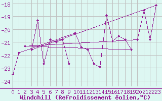 Courbe du refroidissement olien pour Straumsnes