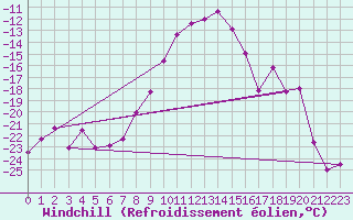 Courbe du refroidissement olien pour Les Diablerets