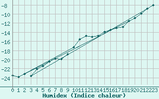 Courbe de l'humidex pour Ylivieska Airport