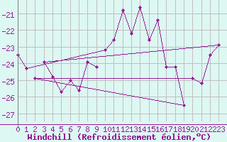 Courbe du refroidissement olien pour Kredarica