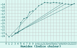 Courbe de l'humidex pour Ilomantsi Mekrijarv