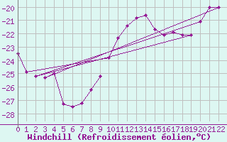 Courbe du refroidissement olien pour Gubbhoegen